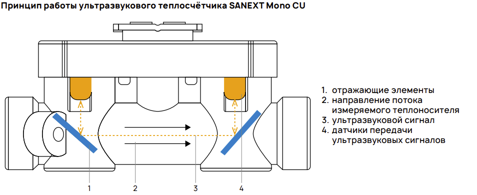 Принцип работы ультразвукового теплосчётчика SANEXT Mono CU